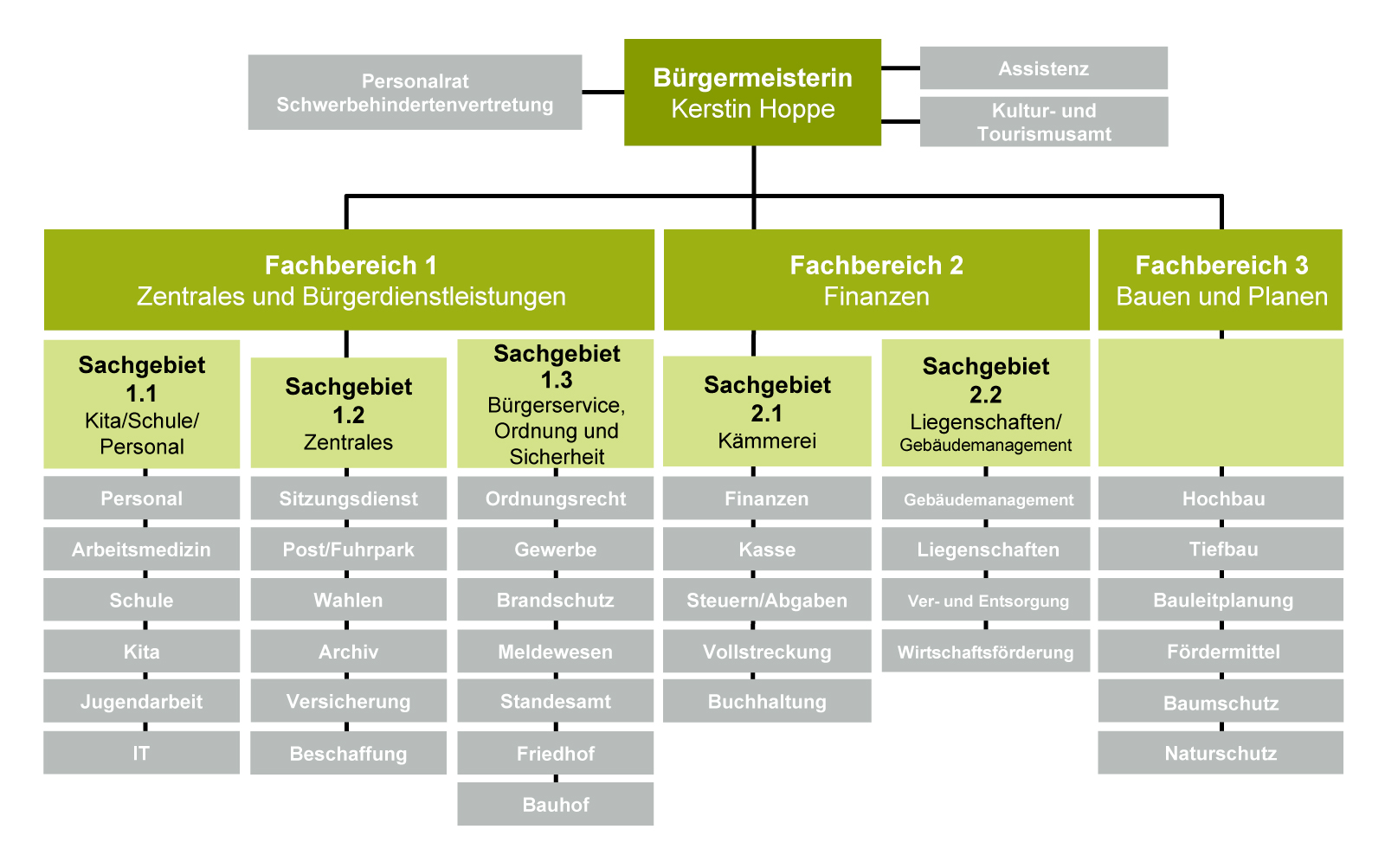 Organigramm der Verwaltung der Gemeinde Schwielowsee